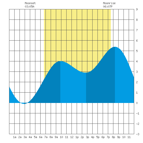Ano Nuevo tide chart for Thursday, September 4, 2025
