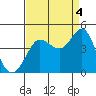 Ano Nuevo tide chart for Thursday, September 4, 2025
