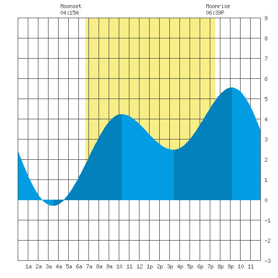 Ano Nuevo tide chart for Friday, September 5, 2025