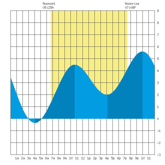 Ano Nuevo tide chart for Saturday, September 6, 2025
