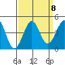 Ano Nuevo tide chart for Monday, September 8, 2025