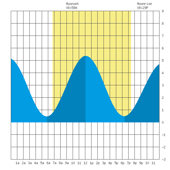 Ano Nuevo tide chart for Tuesday, September 9, 2025