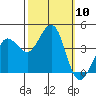 Ano Nuevo tide chart for Friday, October 10, 2025