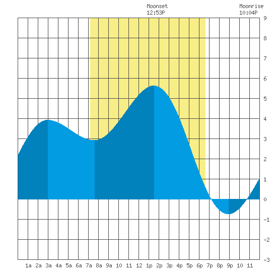 Ano Nuevo tide chart for Saturday, October 11, 2025