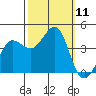 Ano Nuevo tide chart for Saturday, October 11, 2025