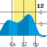 Ano Nuevo tide chart for Sunday, October 12, 2025