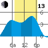 Ano Nuevo tide chart for Monday, October 13, 2025