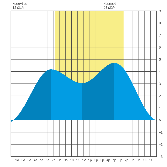 Ano Nuevo tide chart for Tuesday, October 14, 2025