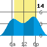 Ano Nuevo tide chart for Tuesday, October 14, 2025