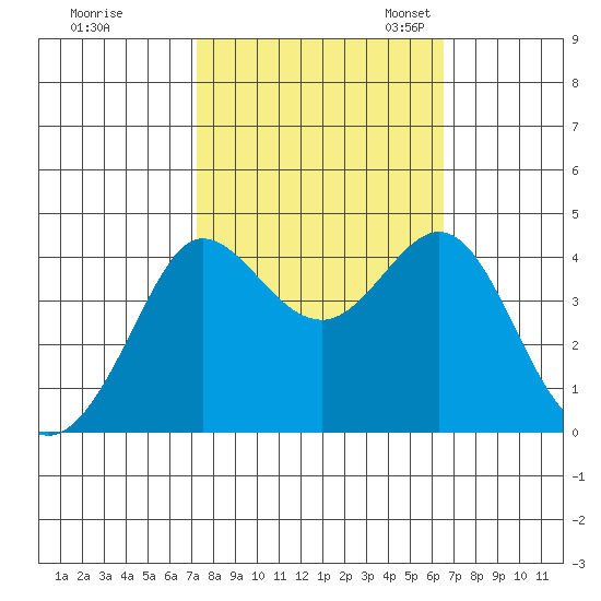 Ano Nuevo tide chart for Wednesday, October 15, 2025
