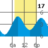 Ano Nuevo tide chart for Friday, October 17, 2025