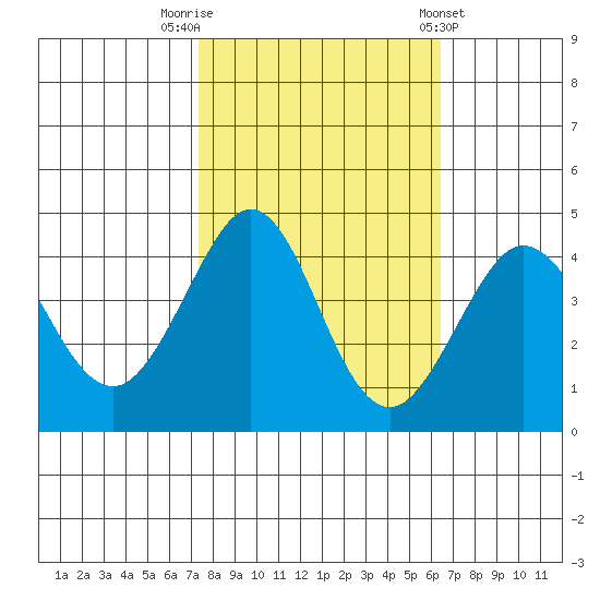 Ano Nuevo tide chart for Sunday, October 19, 2025