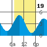 Ano Nuevo tide chart for Sunday, October 19, 2025