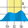 Ano Nuevo tide chart for Wednesday, October 1, 2025