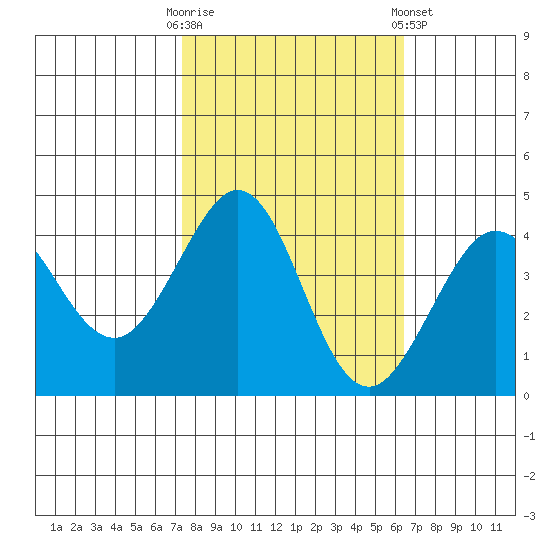 Ano Nuevo tide chart for Monday, October 20, 2025