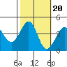 Ano Nuevo tide chart for Monday, October 20, 2025