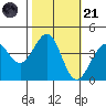 Ano Nuevo tide chart for Tuesday, October 21, 2025