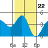 Ano Nuevo tide chart for Wednesday, October 22, 2025