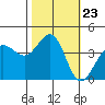 Ano Nuevo tide chart for Thursday, October 23, 2025