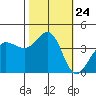Ano Nuevo tide chart for Friday, October 24, 2025