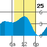 Ano Nuevo tide chart for Saturday, October 25, 2025