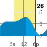Ano Nuevo tide chart for Sunday, October 26, 2025