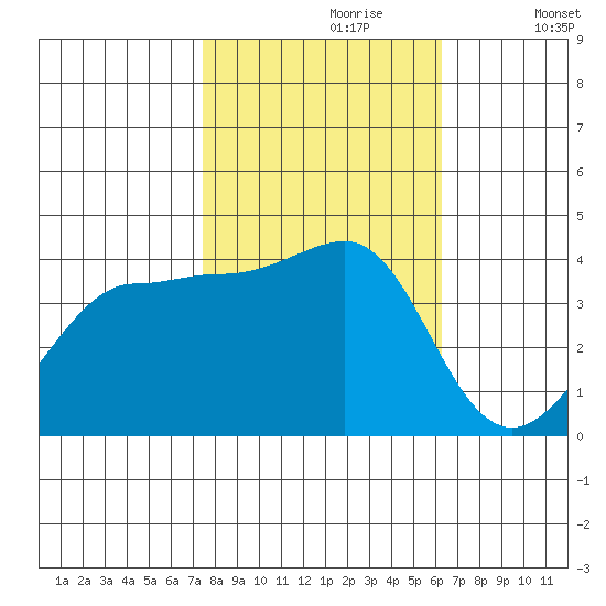 Ano Nuevo tide chart for Monday, October 27, 2025