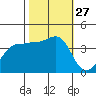 Ano Nuevo tide chart for Monday, October 27, 2025