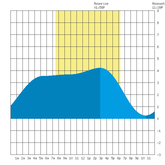 Ano Nuevo tide chart for Tuesday, October 28, 2025