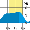 Ano Nuevo tide chart for Tuesday, October 28, 2025