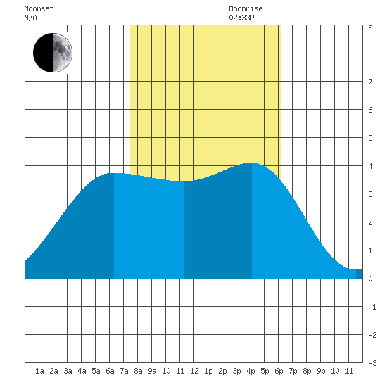 Ano Nuevo tide chart for Wednesday, October 29, 2025