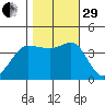Ano Nuevo tide chart for Wednesday, October 29, 2025