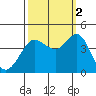 Ano Nuevo tide chart for Thursday, October 2, 2025