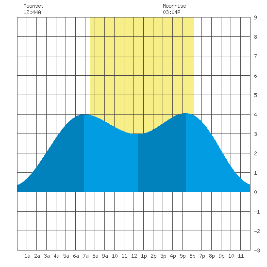 Ano Nuevo tide chart for Thursday, October 30, 2025