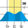 Ano Nuevo tide chart for Thursday, October 30, 2025