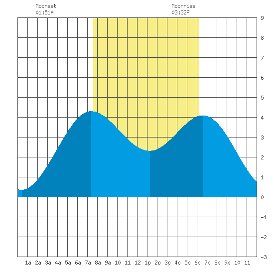 Ano Nuevo tide chart for Friday, October 31, 2025