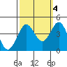 Ano Nuevo tide chart for Saturday, October 4, 2025