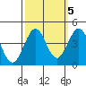 Ano Nuevo tide chart for Sunday, October 5, 2025