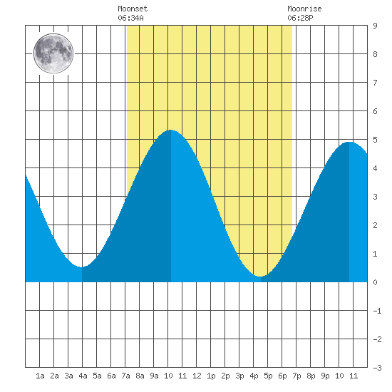 Ano Nuevo tide chart for Monday, October 6, 2025