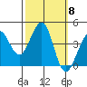 Ano Nuevo tide chart for Wednesday, October 8, 2025
