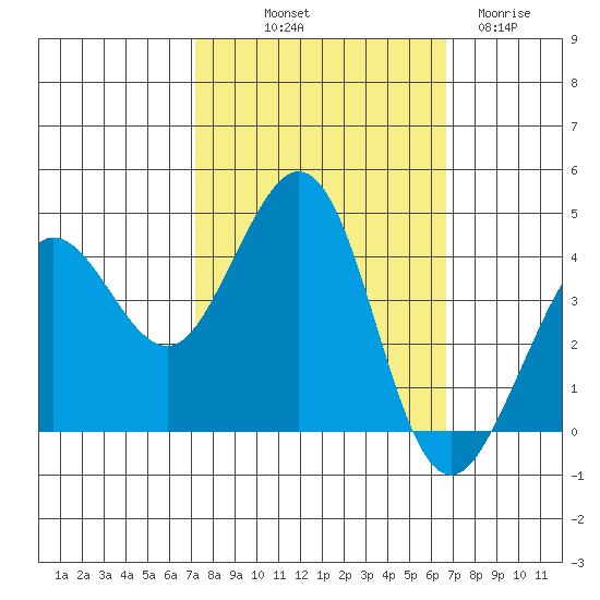 Ano Nuevo tide chart for Thursday, October 9, 2025