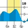 Ano Nuevo tide chart for Monday, November 10, 2025