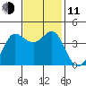 Ano Nuevo tide chart for Tuesday, November 11, 2025
