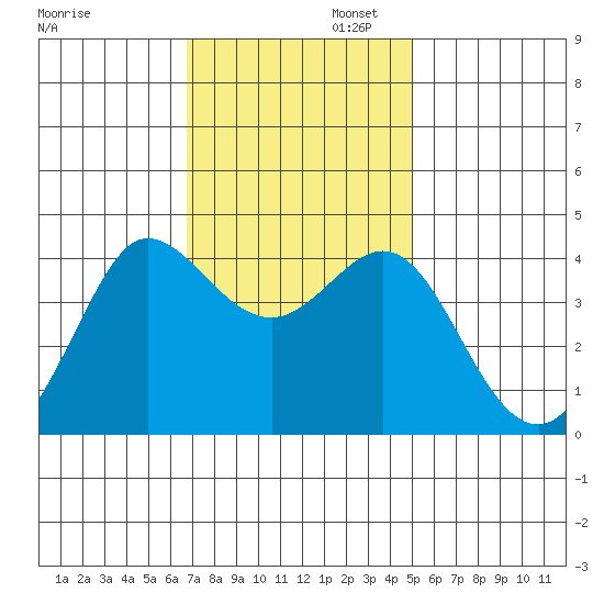 Ano Nuevo tide chart for Wednesday, November 12, 2025
