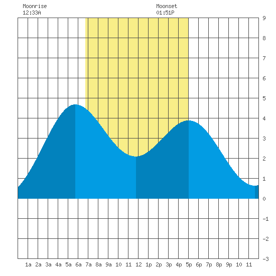 Ano Nuevo tide chart for Thursday, November 13, 2025