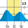 Ano Nuevo tide chart for Thursday, November 13, 2025