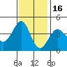 Ano Nuevo tide chart for Sunday, November 16, 2025