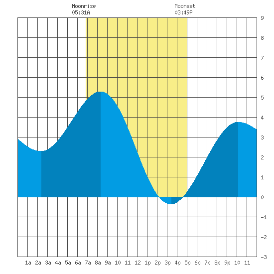 Ano Nuevo tide chart for Tuesday, November 18, 2025