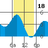 Ano Nuevo tide chart for Tuesday, November 18, 2025