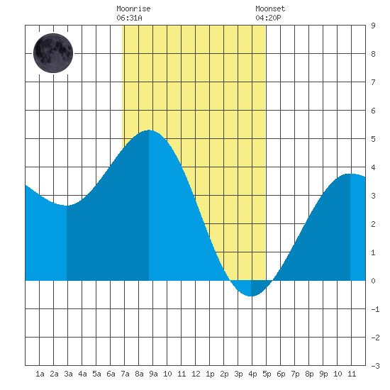 Ano Nuevo tide chart for Wednesday, November 19, 2025